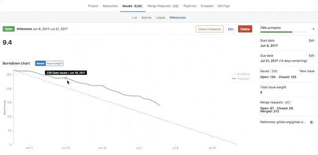 milestones with burndown charts